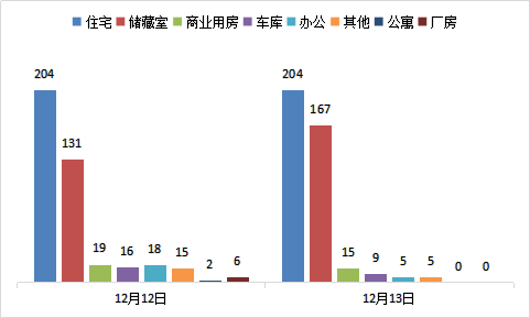 每日成交：12月13日济南商品房共成交405套