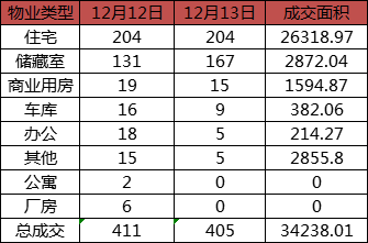 每日成交：12月13日济南商品房共成交405套