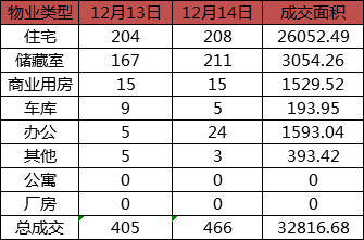 每日成交：12月14日济南商品房共成交466套