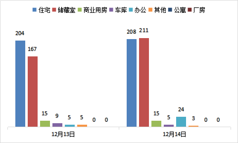 每日成交：12月14日济南商品房共成交466套