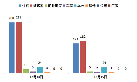 每日成交：12月15日济南商品房共成交285套