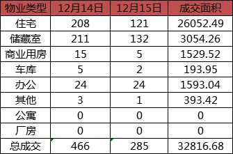 每日成交：12月15日济南商品房共成交285套