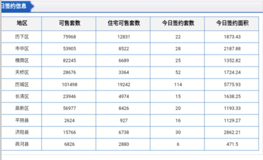 每日成交：12月16日济南商品房共成交233套