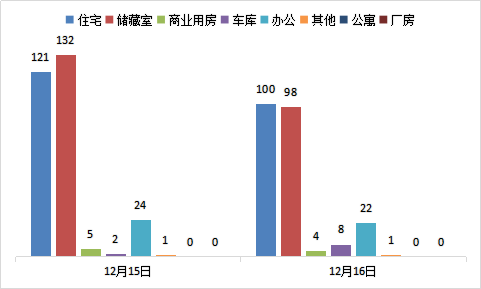 每日成交：12月16日济南商品房共成交233套