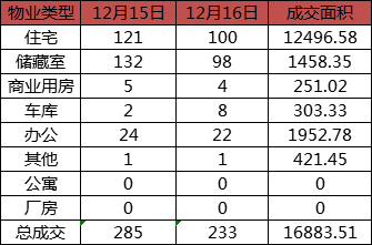 每日成交：12月16日济南商品房共成交233套