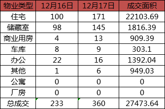 每日成交：12月17日济南商品房共成交360套