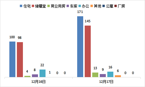 每日成交：12月17日济南商品房共成交360套