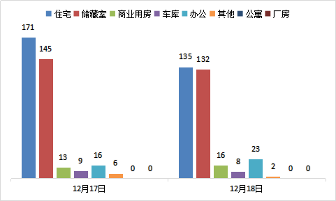 每日成交：12月18日济南商品房共成交316套