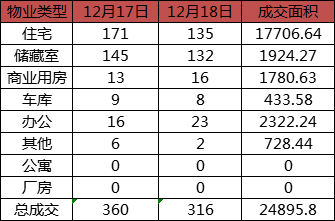 每日成交：12月18日济南商品房共成交316套