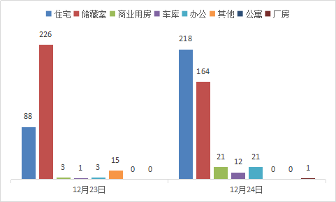 每日成交：12月23日济南商品房共成交437套