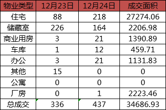 每日成交：12月23日济南商品房共成交437套