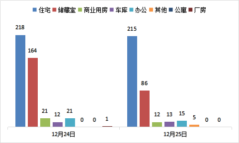 每日成交：12月25日济南商品房共成交346套