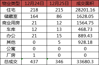 每日成交：12月25日济南商品房共成交346套