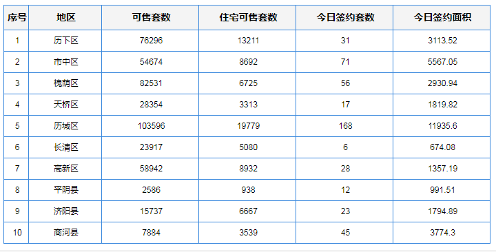 每日成交：12月25日济南商品房共成交346套