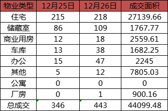 每日成交：12月26日济南商品房共成交443套