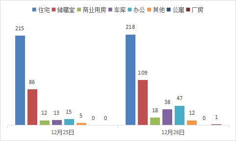 每日成交：12月26日济南商品房共成交443套