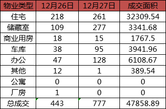 每日成交：12月27日济南商品房共成交777套