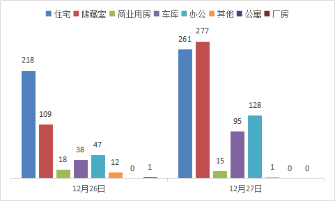 每日成交：12月27日济南商品房共成交777套