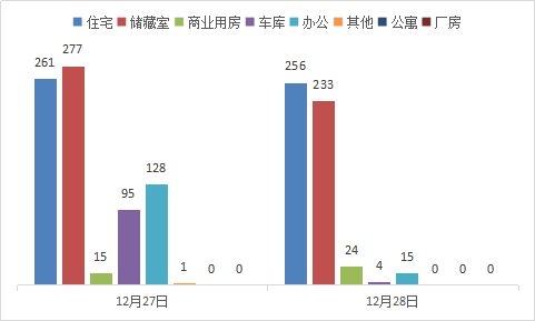 每日成交：12月28日济南商品房共成交532套