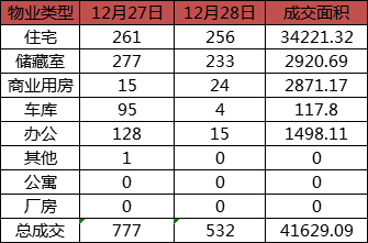 每日成交：12月28日济南商品房共成交532套