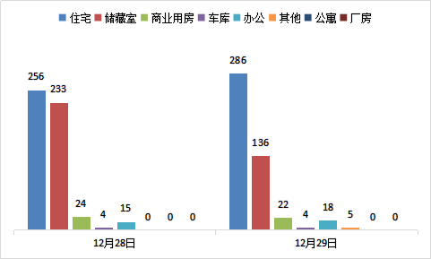 每日成交：12月29日济南商品房共成交471套