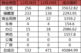 每日成交：12月29日济南商品房共成交471套