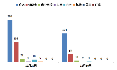 每日成交：12月30日济南商品房共成交265套