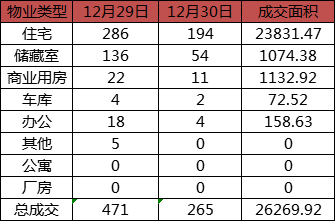 每日成交：12月30日济南商品房共成交265套