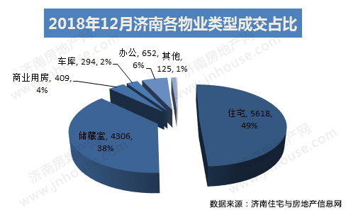 2018年12月济南市商品房共网签11420套