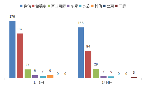 每日成交：1月4日济南商品房共成交284套