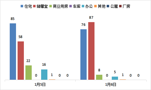 每日成交：1月6日济南商品房共成交177套