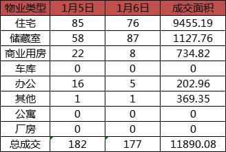 每日成交：1月6日济南商品房共成交177套