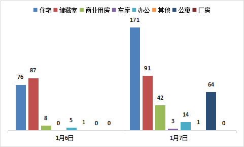 每日成交：1月7日济南商品房共成交171套