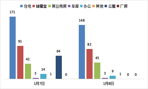 每日成交：1月8日济南商品房共成交288套