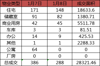 每日成交：1月8日济南商品房共成交288套