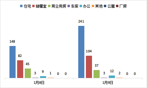 每日成交：1月9日济南商品房共成交399套