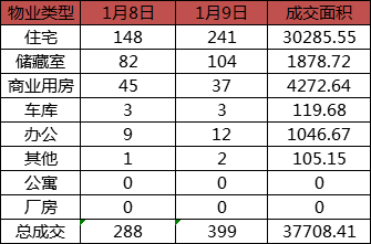 每日成交：1月9日济南商品房共成交399套