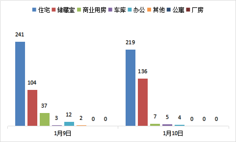 每日成交：1月10日济南商品房共成交371套