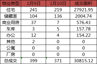 每日成交：1月10日济南商品房共成交371套