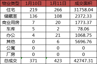 每日成交：1月11日济南商品房共成交423套