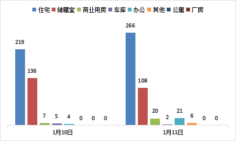 每日成交：1月11日济南商品房共成交423套