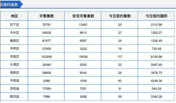 每日成交：1月12日济南商品房共成交284套