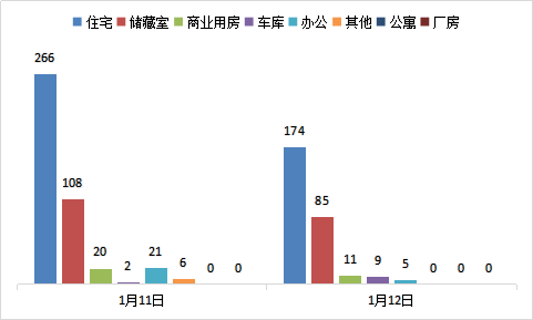 每日成交：1月12日济南商品房共成交284套