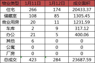 每日成交：1月12日济南商品房共成交284套