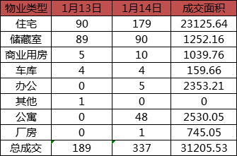 每日成交：1月14日济南商品房共成交179套