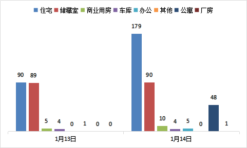 每日成交：1月14日济南商品房共成交179套