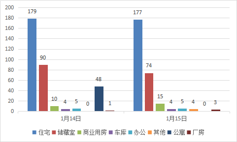 每日成交：1月15日济南商品房共成交282套