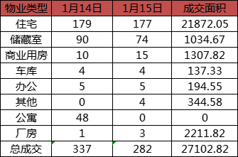 每日成交：1月15日济南商品房共成交282套