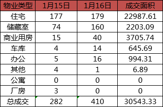 每日成交：1月16日济南商品房共成交410套