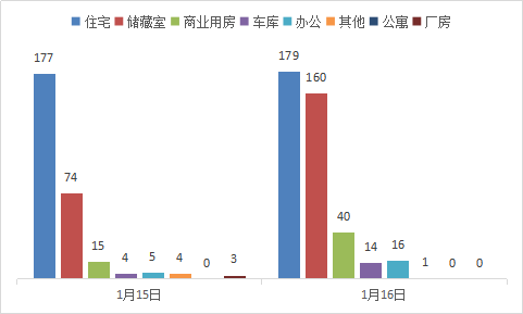 每日成交：1月16日济南商品房共成交410套